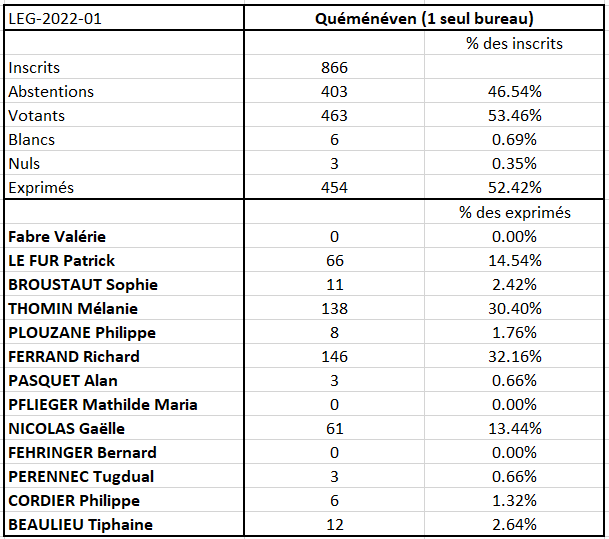 Résultats législatives 2022 premier tour